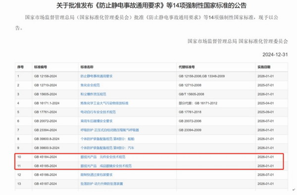 A number of national standards